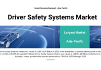 Global Driver Safety Systems Market stood at USD 14.24 Billion in 2023 and is expected to grow with a CAGR of 8.09% in the forecast 2025-2029.