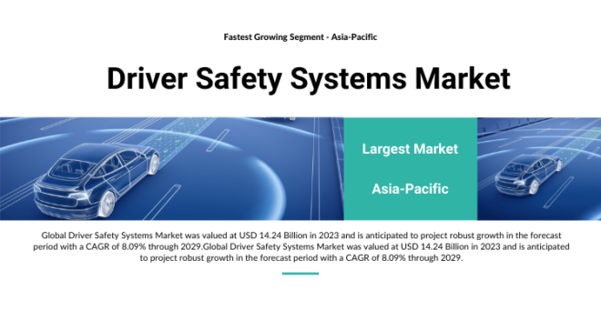 Global Driver Safety Systems Market stood at USD 14.24 Billion in 2023 and is expected to grow with a CAGR of 8.09% in the forecast 2025-2029.
