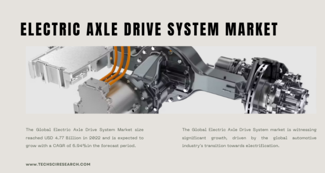 Global Electric Axle Drive System Market stood at USD 4.77 Billion in 2022 and is anticipated to grow with a CAGR of 6.94% in 2024-2028.