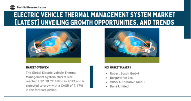 Global Electric Vehicle Thermal Management System Market stood at USD 18.72 Billion in 2022 & will grow with a CAGR of 7.17% in 2024-2028.