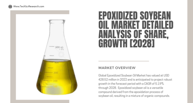Global Epoxidized Soybean Oil Market stood at USD 428.52 million in 2022 & will grow with a CAGR of 5.19% in the forecast 2023-2028.