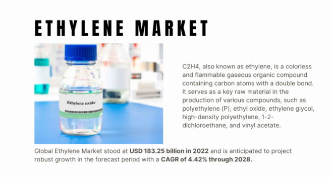 The global Ethylene Market stood at USD 183.25 billion in 2022 and is anticipated to grow with a CAGR of 4.42% in the forecast 2023-2028.