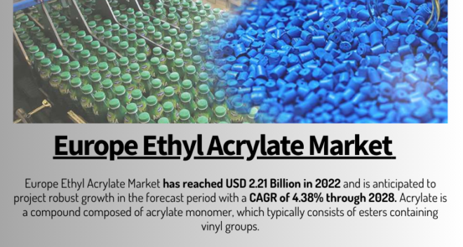 Europe's Ethyl Acrylate Market hit $2.21B in 2022, expected to rise at a 4.38% CAGR from 2024 to 2028. Get a Free Sample Report.
