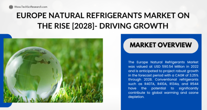 Europe Natural Refrigerants Market Size is USD 590.54 million in 2022 and is expected to increase at a CAGR of 3.25% through 2028.
