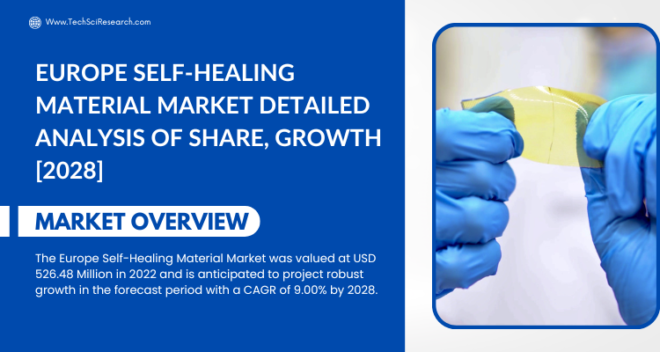 Europe Self-Healing Materials Market Size is USD 526.48 million in 2022 & is anticipated to increase at a CAGR of 9.00% by 2028.