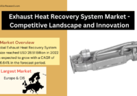 Global Exhaust Heat Recovery System Market stood at USD 28.51 Billion in 2022 & will grow with a CAGR of 6.64% in the forecast 2024-2028.