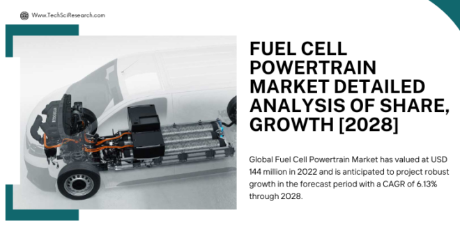 Global Fuel cell powertrain Market stood at USD 144 million in 2022 & will grow with a CAGR of 6.13% in the forecast period, 2024-2028.