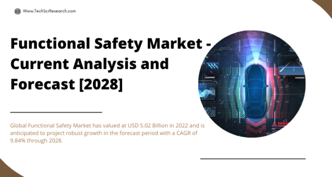 The Global Functional Safety Market is anticipated to project robust growth in the forecast with a CAGR of 9.84% through 2028.