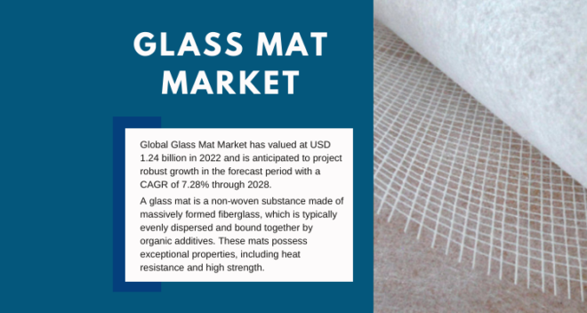 The global Glass Mat Market reached USD 1.24 billion in 2022 and is expected to experience a 7.28% CAGR from 2023 to 2028.