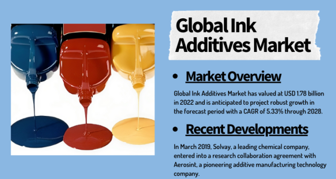 The Global Ink Additives Market reached $1.78B in 2022, set to expand at a 5.33% CAGR from 2023 to 2028. Click now to get a free sample Report.