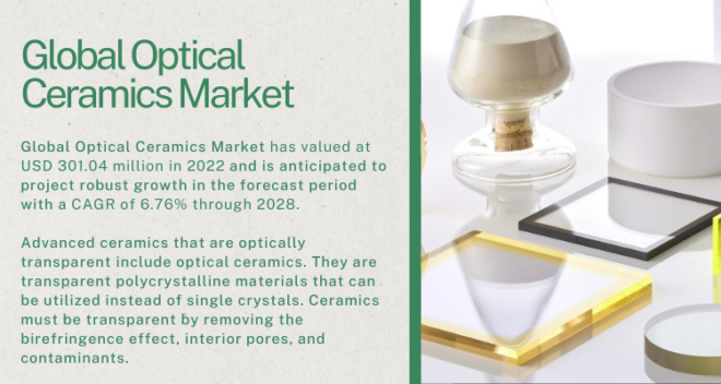 The Global Optical Ceramics Market was valued at USD 301.04 million in 2022 and is expected to grow at a CAGR of 6.76% from 2023 to 2028.