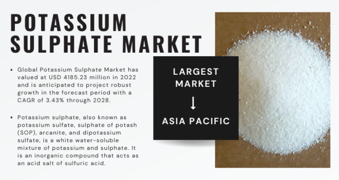The Global Potassium Sulphate Market reached $4185.23M in 2022, projected to expand at 3.43% CAGR from 2024 to 2028. Free Sample.