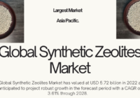 The Global Synthetic Zeolites Market reached USD 5.72 billion in 2022 and is projected to grow at a CAGR of 3.61% from 2023 to 2028.
