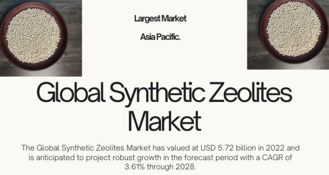 The Global Synthetic Zeolites Market reached USD 5.72 billion in 2022 and is projected to grow at a CAGR of 3.61% from 2023 to 2028.