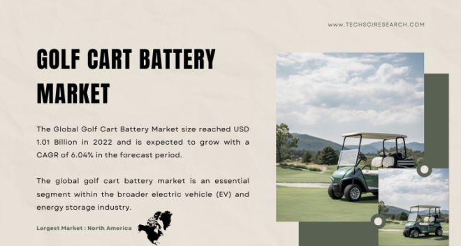 Global Golf Cart Battery Market stood at USD 1.01 Billion in 2022 and is expected to grow with a CAGR of 6.04% in the forecast 2024-2028.