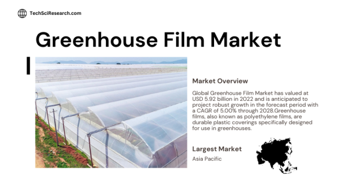 The Global Greenhouse Film Market stood at USD 5.92 billion in 2022 & is expected to grow with a CAGR of 5.00% in the forecast 2023-2028.