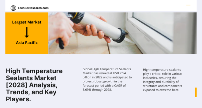 Global High Temperature Sealants Market stood at USD 2.54 billion in 2022 & will growth in the forecast with a CAGR of 5.69% by 2028.