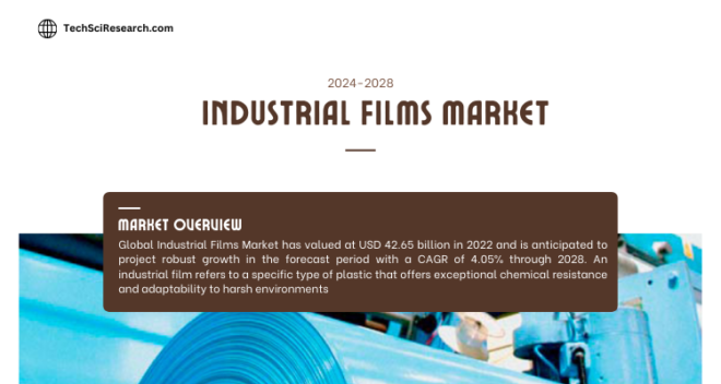 The Global Industrial Films Market stood at USD 42.65 billion in 2022 and is expected to grow with a CAGR of 4.05% in the forecast 2023-2028.