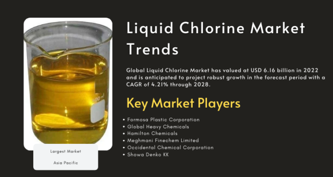 Liquid Chlorine Market was valued at $6.16B in 2022, expected to grow at 4.21% CAGR from 2024 to 2028. Get a Free Sample.