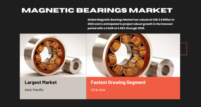 In 2022, the Global Magnetic Bearings Market was valued at USD 2.9 Billion, with an expected CAGR of 4.68% during 2024-2028.