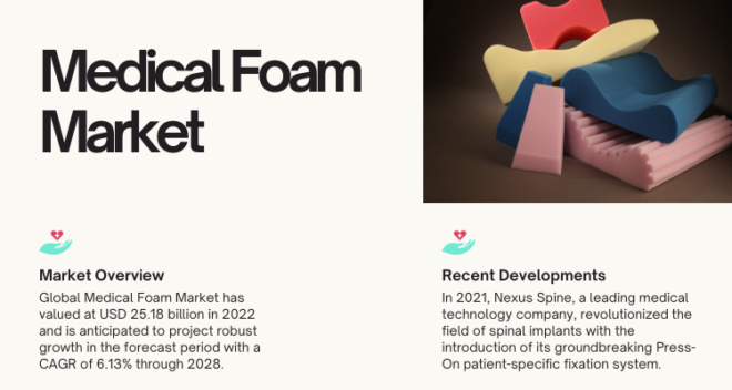 The Global Medical Foam Market was valued at USD 25.18 billion in 2022 and is projected to expand at a CAGR of 6.13% from 2023 to 2028.