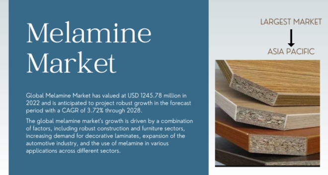 The Global Melamine Market has valued at USD 1245.78 million in 2022 and is expected to project growth with a CAGR of 3.72% by 2028.