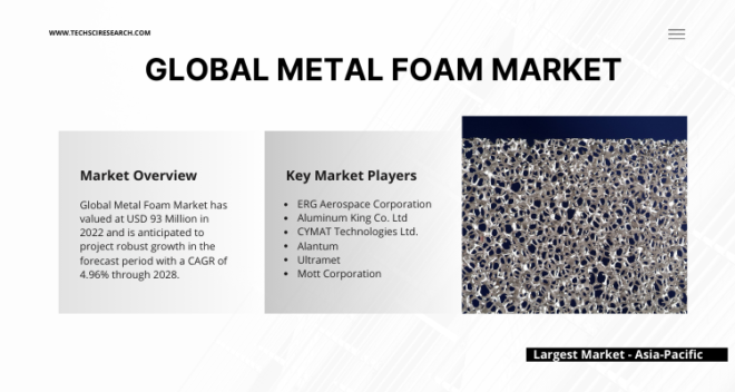 In 2022, the Global Metal Foam Market reached $93M, expected to grow at 4.96% CAGR during forecast period of 2024-2028.