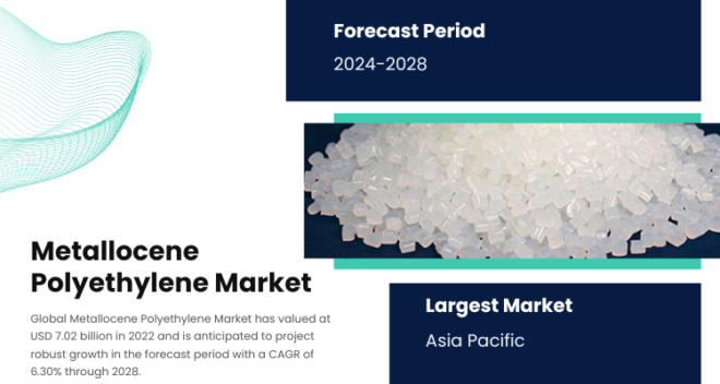 Metallocene Polyethylene Market: Anticipated Growth with 6.30% CAGR from 2023-2028; USD 7.02 Billion in 2022. Get a Free Sample Report.