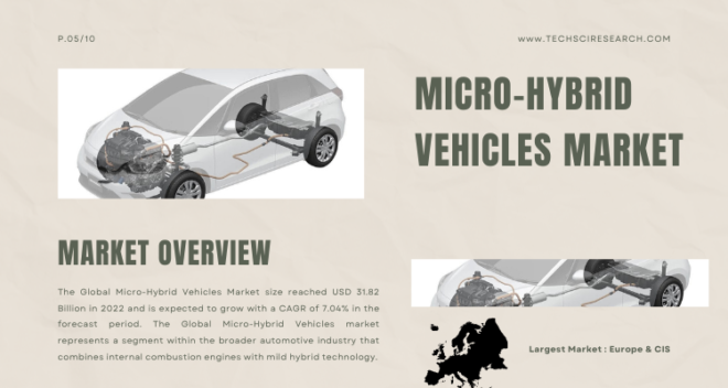 Global Micro-Hybrid Vehicles Market stood at USD 31.82 Billion in 2022 and is expected to grow with a CAGR of 7.04% in 2024-2028.