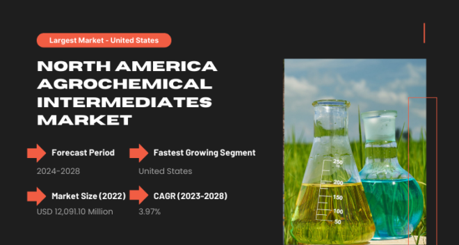 North America Agrochemical Intermediates Market: USD 12,091.10M in 2022, expected to grow at 3.97% CAGR.