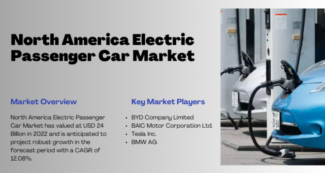 North America Electric Passenger Car Market reached USD 24 Billion in 2022 and is expected to expand at a 12.08% CAGR from 2024 to 2028.