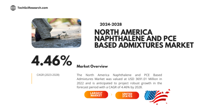 North America Naphthalene and PCE Based Admixtures Market Size is USD 3691.01 million in 2022 & is expected to increase at a CAGR of 4.46% by 2028.