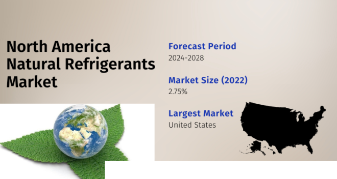 the North America Natural Refrigerants Market Size is USD 377.71 million in 2022 and is expected to increase at a CAGR of 2.75%. Free Sample Report.