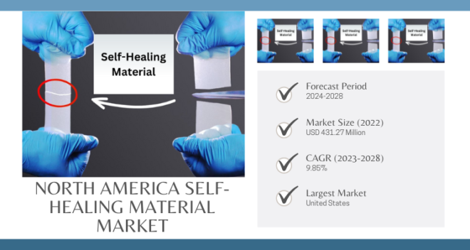 The North America Self-Healing Materials Market Size is USD 431.27 million in 2022 and is expected to increase at a CAGR of 9.85%.