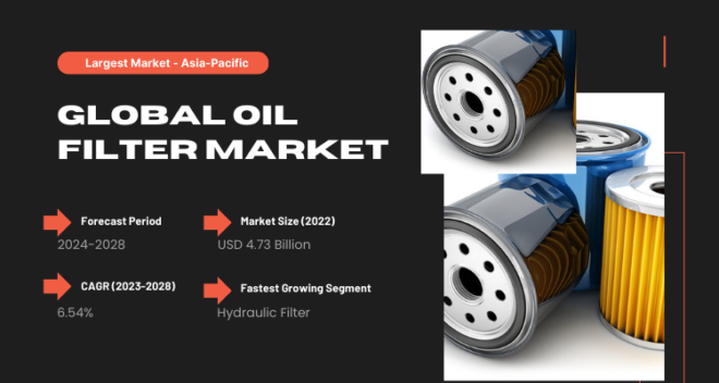 The Global Oil Filter Market reached USD 4.73 Billion in 2022 and is projected to expand at a CAGR of 6.54% from 2024 to 2028.