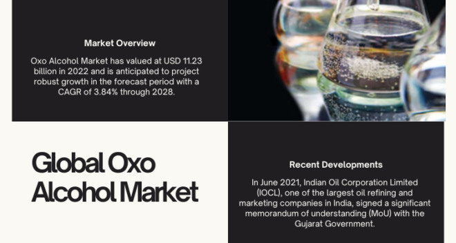 The Global Oxo Alcohol Market was valued at USD 11.23 billion in 2022 and is expected to grow at a CAGR of 3.84% during forecast 2023 to 2028.