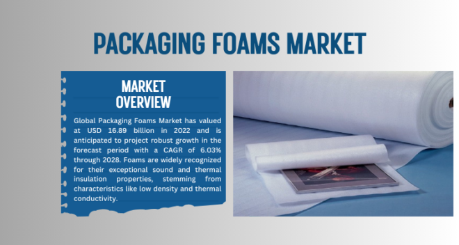 Global Packaging Foams Market stood at USD 16.89 billion in 2022 and is expected to grow with a CAGR of 6.03% in the forecast 2023-2028.