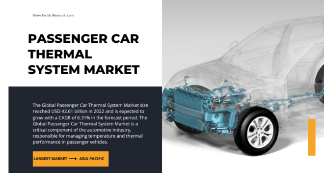 The 2022 Global Passenger Car Thermal System Market reached USD 42.61 billion, expected to grow at a 6.31% CAGR from 2024 to 2028.