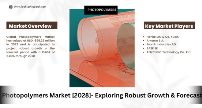 Global Photopolymers Market stood at USD 1856.32 million in 2022 & is anticipated to grow with a CAGR of 6.09% through 2028.