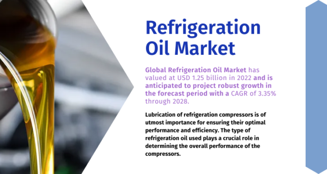 Global Refrigeration Oil Market stood at USD 1.25 billion in 2022 and is anticipated to grow with a CAGR of 3.35% in the forecast 2023-2028.