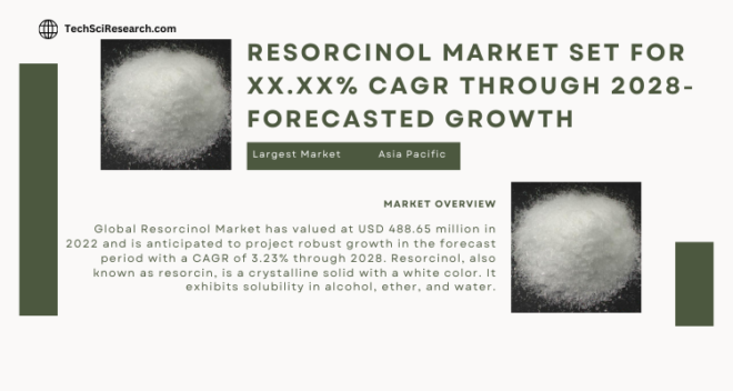 Global Resorcinol Market stood at USD 488.65 million in 2022 & will grow with a CAGR of 3.23% in the forecast period, 2023-2028.