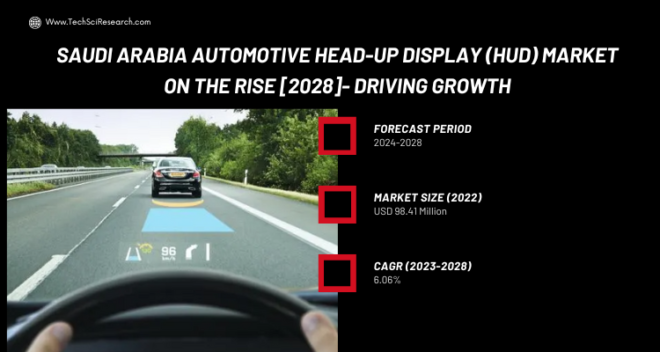 Saudi Arabia Automotive Head-Up Display (HUD) Market stood at USD 98.41 Million in 2022 & will grow with a CAGR of 6.06% in 2023-2028.