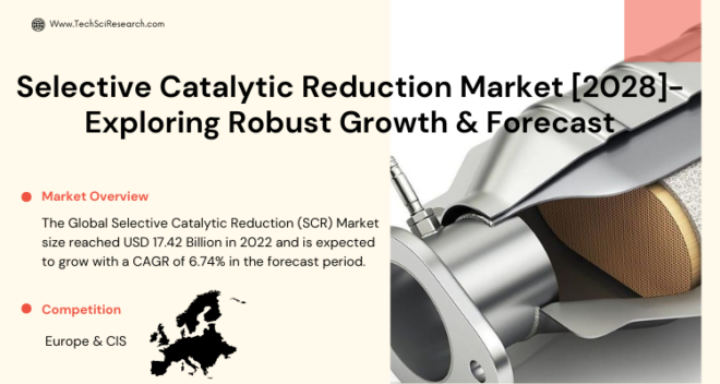 Global Selective Catalytic Reduction (SCR) Market stood at USD 17.42 Billion in 2022 & will grow with a CAGR of 6.74% in 2024-2028.