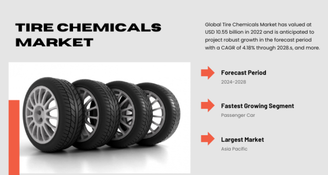 In 2022, the worldwide Tire Chemicals Market reached USD 10.55 billion, with an expected 4.18% CAGR from 2023 to 2028.