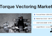 In 2022, the torque vectoring market reached USD 10.83 billion & will grow with a 6.74% compound annual growth rate (CAGR) during 2024-2028