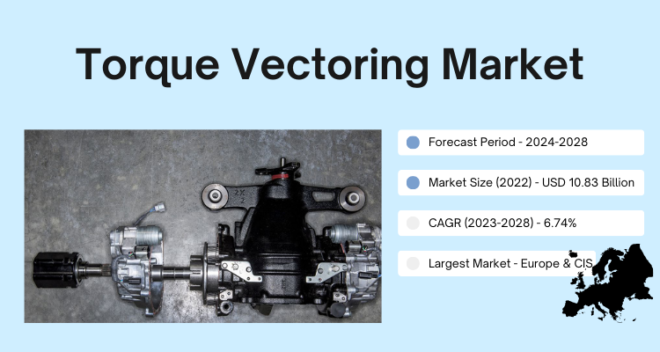 In 2022, the torque vectoring market reached USD 10.83 billion & will grow with a 6.74% compound annual growth rate (CAGR) during 2024-2028