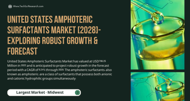 United States Amphoteric Surfactants Market stood at USD 796.25 million in 2022 & will grow with a CAGR of 6.24% in the forecast 2023-2028.