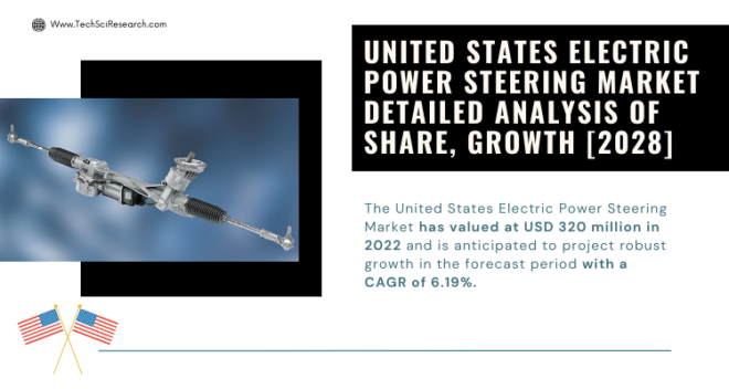 United States Electric Power Steering Market stood at USD 320 million in 2022 & will grow with a CAGR of 6.19% in the forecast 2023-2028.