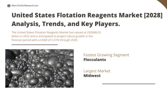 The United States Flotation Reagents Market stood at USD 686.02 million in 2022 & will grow with a CAGR of 5.51% in the forecast 2023-2028.