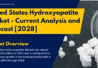 The United States Hydroxyapatite Market stood at USD391.03 million in 2022 & will grow with a CAGR of 5.48% in the forecast 2023-2028.